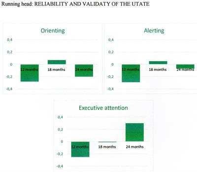 Reliability and Validity of the Utrecht Tasks for Attention in Toddlers Using Eye Tracking (UTATE)